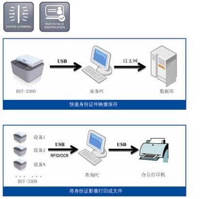 BST-3100/3300 ˫֤ɨ